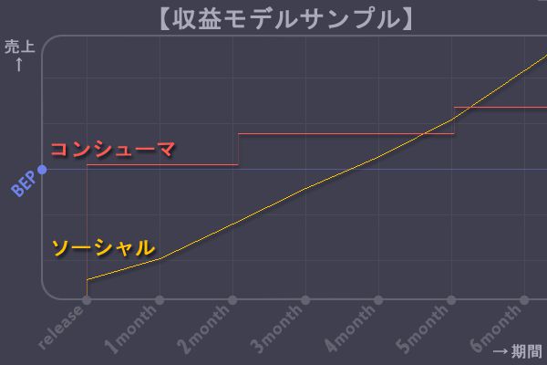 コンシューマゲームから中小規模ソーシャルゲームへ(１)